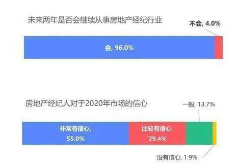 聚義商學院 2020年百萬房地產經紀人生存報告 最拼的經紀人 每日地產內參 250