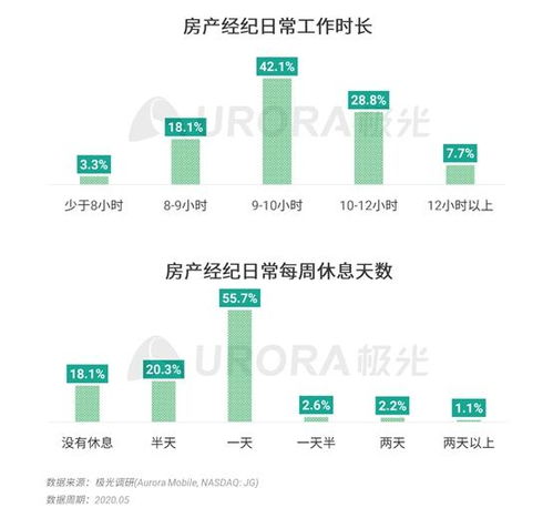 極光 房產經紀以男性為主,本科及以上學歷超三成