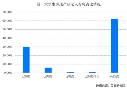 房地產經紀人學歷逐年提升 近4成大學生經紀人已購房