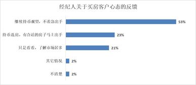 房產經紀人 賣房業主 購房者,這份二手房報告里有沒有你們的影子