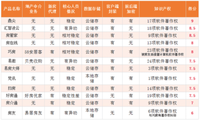 2021最新調(diào)查市場主流房產(chǎn)中介軟件系統(tǒng)saas排行榜-中國