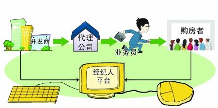 全民經(jīng)紀(jì)人 現(xiàn)身重慶賣房 中介如何應(yīng)變