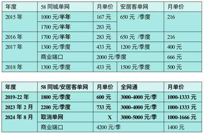 不滿端口費上漲!41家青島房產中介抵制58同城,指責“既當裁判又做運動員”