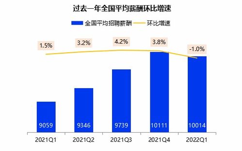 2022一季度 中國企業招聘薪酬報告 全國平均招聘薪酬10014元 月