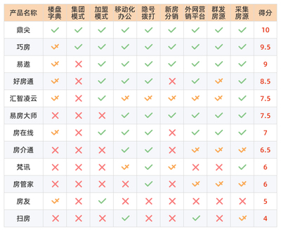 2019最好用房產中介管理軟件排行榜-房地產協會權威測評
